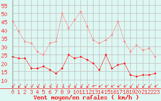 Courbe de la force du vent pour Roissy (95)