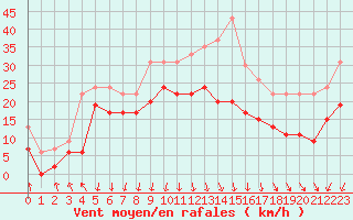 Courbe de la force du vent pour Chambry / Aix-Les-Bains (73)