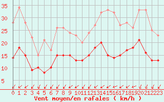 Courbe de la force du vent pour Abbeville (80)
