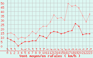 Courbe de la force du vent pour Angers-Beaucouz (49)