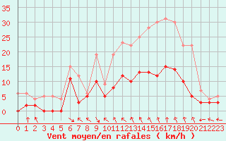 Courbe de la force du vent pour Toussus-le-Noble (78)