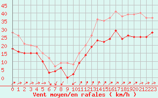 Courbe de la force du vent pour Porquerolles (83)