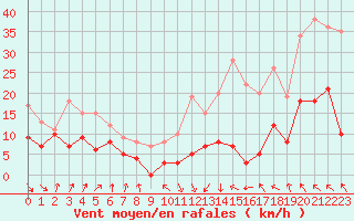 Courbe de la force du vent pour Toulouse-Blagnac (31)