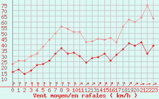 Courbe de la force du vent pour Blois (41)