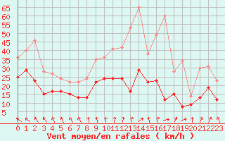 Courbe de la force du vent pour Caen (14)