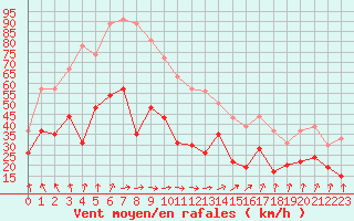 Courbe de la force du vent pour Niort (79)