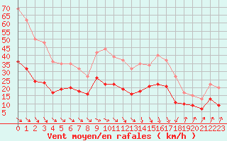 Courbe de la force du vent pour Bastia (2B)