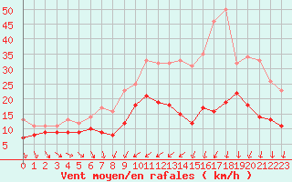Courbe de la force du vent pour Troyes (10)