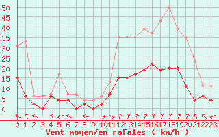 Courbe de la force du vent pour Carpentras (84)