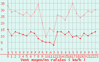 Courbe de la force du vent pour Charleville-Mzires (08)