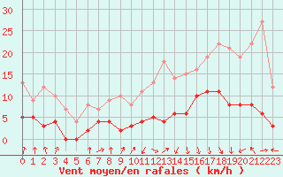 Courbe de la force du vent pour Ambrieu (01)