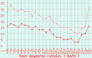 Courbe de la force du vent pour Ile d