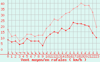 Courbe de la force du vent pour Rennes (35)