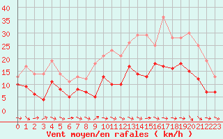 Courbe de la force du vent pour Charleville-Mzires (08)