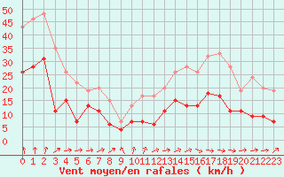 Courbe de la force du vent pour Ile d