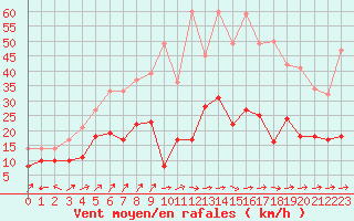 Courbe de la force du vent pour Reims-Prunay (51)