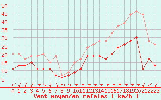 Courbe de la force du vent pour Ile du Levant (83)