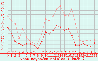 Courbe de la force du vent pour Cannes (06)