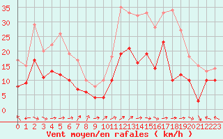 Courbe de la force du vent pour Pau (64)