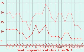 Courbe de la force du vent pour Pointe de Chassiron (17)