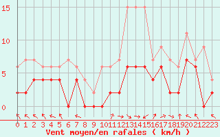 Courbe de la force du vent pour Brive-Laroche (19)
