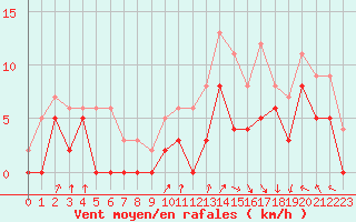 Courbe de la force du vent pour Valence (26)