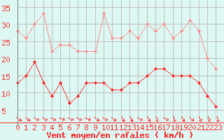 Courbe de la force du vent pour Le Bourget (93)