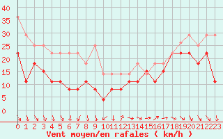 Courbe de la force du vent pour Pointe de Penmarch (29)