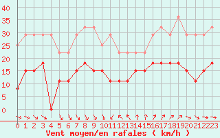 Courbe de la force du vent pour Ste (34)
