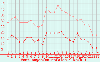 Courbe de la force du vent pour Nmes - Courbessac (30)