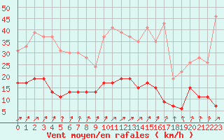 Courbe de la force du vent pour Trappes (78)