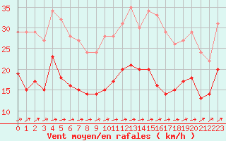 Courbe de la force du vent pour Lannion (22)