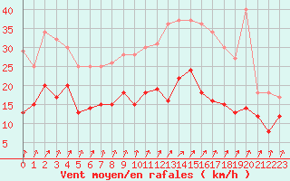 Courbe de la force du vent pour Creil (60)