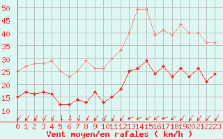 Courbe de la force du vent pour Orly (91)