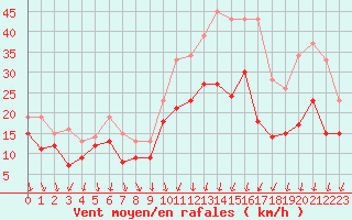 Courbe de la force du vent pour Valence (26)