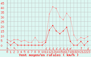 Courbe de la force du vent pour Bagnres-de-Luchon (31)