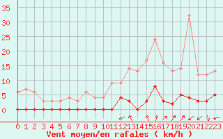 Courbe de la force du vent pour Chamonix-Mont-Blanc (74)