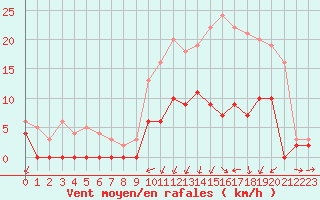 Courbe de la force du vent pour Vichy (03)