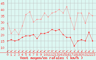 Courbe de la force du vent pour Roissy (95)