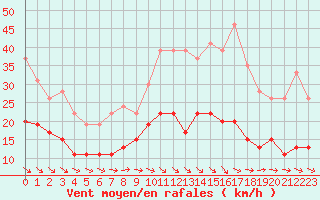 Courbe de la force du vent pour Ile d