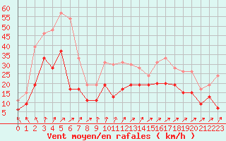 Courbe de la force du vent pour Poitiers (86)