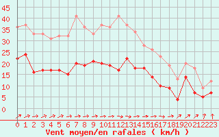 Courbe de la force du vent pour Tours (37)