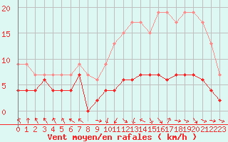 Courbe de la force du vent pour Gourdon (46)
