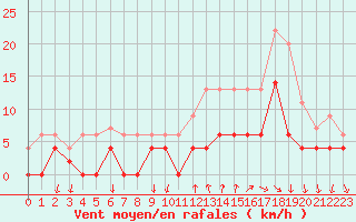 Courbe de la force du vent pour Bourg-Saint-Maurice (73)