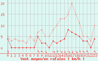 Courbe de la force du vent pour Paray-le-Monial - St-Yan (71)