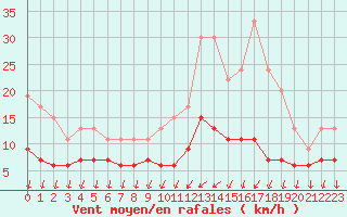 Courbe de la force du vent pour Nantes (44)