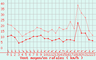 Courbe de la force du vent pour Cambrai / Epinoy (62)
