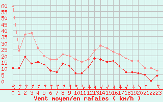 Courbe de la force du vent pour Chambry / Aix-Les-Bains (73)