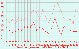 Courbe de la force du vent pour Toulon (83)