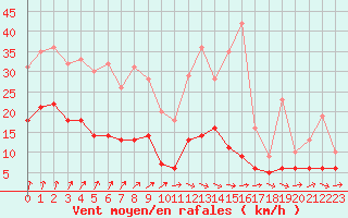Courbe de la force du vent pour Romorantin (41)